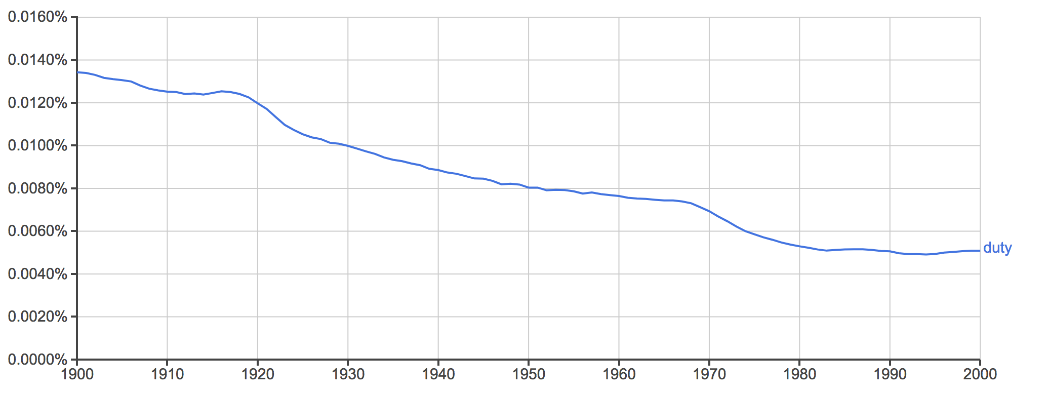 This is a graph for the word duty and how often it was used in books in the Google archive. There is a steady decrease in the word over the course of the 20th century. There is a slightly more steep drop around the mid 1970s. 